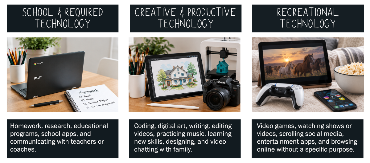 Three types of screen time for kids: school and required technology, creative and productive technology, and recreational technology.