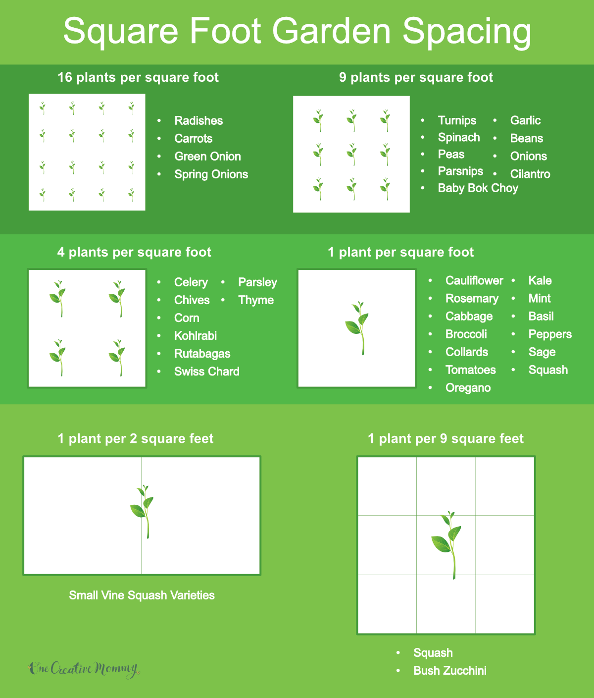 Chart showing plant spacing for square foot garden beds.
